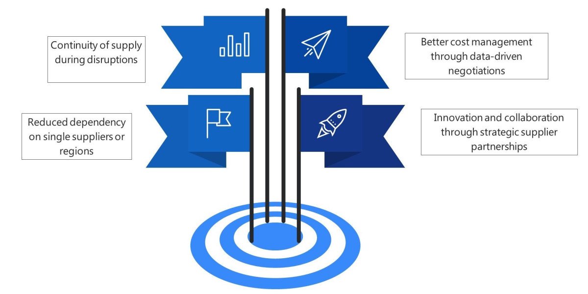 Supplier Relationship Management (SRM): Build Resilient Supply Chains
