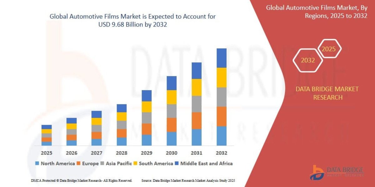 Automotive Films Market Demand, Size, Share and Industry Outlook 2025–2035