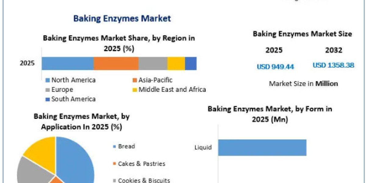 Global Baking Enzymes Market to Reach USD 1.36 Billion by 2032 as Clean-Label Demand Grows