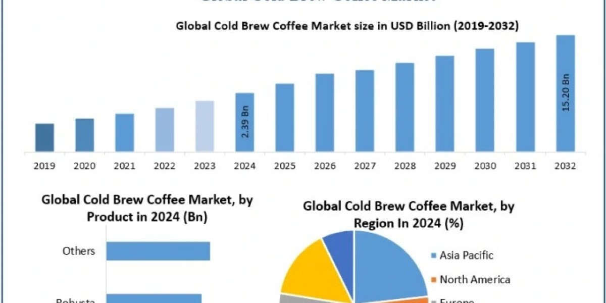 Cold Brew Coffee Market Expands as Millennials and Gen Z Boost Premium Coffee Sales